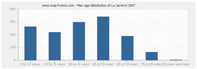 Men age distribution of La Jarrie in 2007